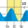 Pacific Mariculture Dock tide chart for Friday, March 12, 2021