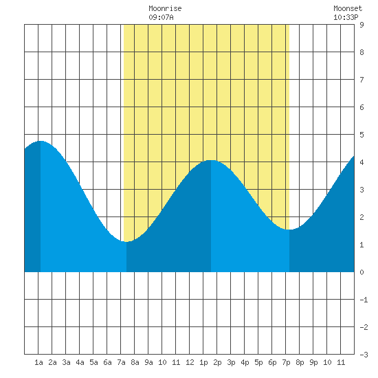 Pacific Mariculture Dock tide chart for Tuesday, March 16, 2021