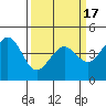 Pacific Mariculture Dock tide chart for Wednesday, March 17, 2021