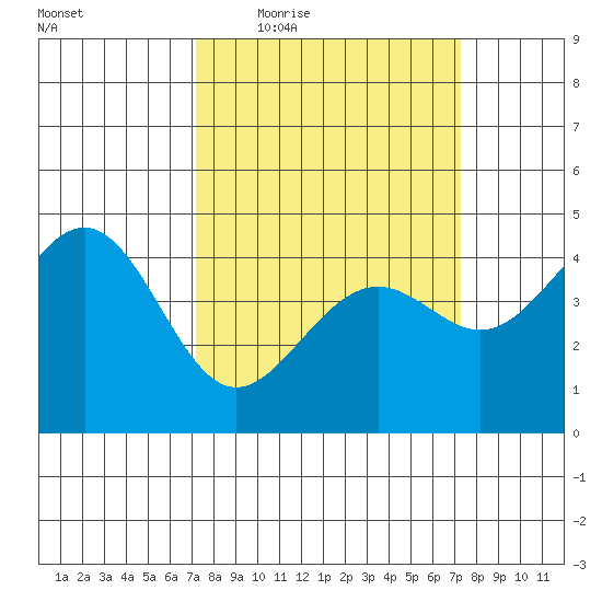 Pacific Mariculture Dock tide chart for Thursday, March 18, 2021