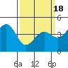Pacific Mariculture Dock tide chart for Thursday, March 18, 2021
