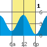 Pacific Mariculture Dock tide chart for Monday, March 1, 2021