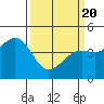 Pacific Mariculture Dock tide chart for Saturday, March 20, 2021