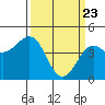 Pacific Mariculture Dock tide chart for Tuesday, March 23, 2021