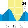 Pacific Mariculture Dock tide chart for Wednesday, March 24, 2021