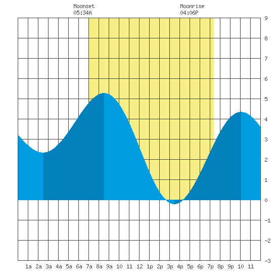 Pacific Mariculture Dock tide chart for Thursday, March 25, 2021