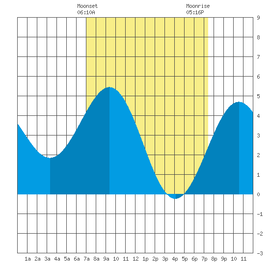 Pacific Mariculture Dock tide chart for Friday, March 26, 2021