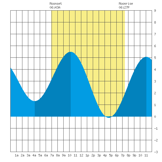 Pacific Mariculture Dock tide chart for Saturday, March 27, 2021