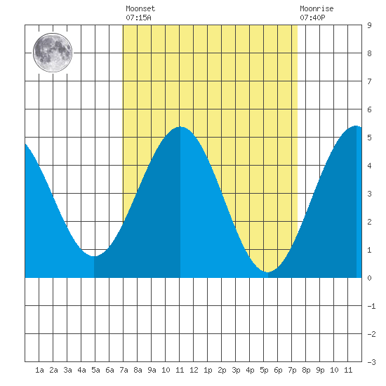 Pacific Mariculture Dock tide chart for Sunday, March 28, 2021