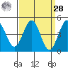 Pacific Mariculture Dock tide chart for Sunday, March 28, 2021