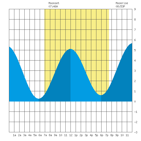 Pacific Mariculture Dock tide chart for Monday, March 29, 2021