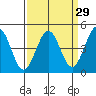 Pacific Mariculture Dock tide chart for Monday, March 29, 2021