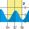 Pacific Mariculture Dock tide chart for Tuesday, March 2, 2021