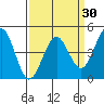 Pacific Mariculture Dock tide chart for Tuesday, March 30, 2021