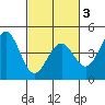 Pacific Mariculture Dock tide chart for Wednesday, March 3, 2021