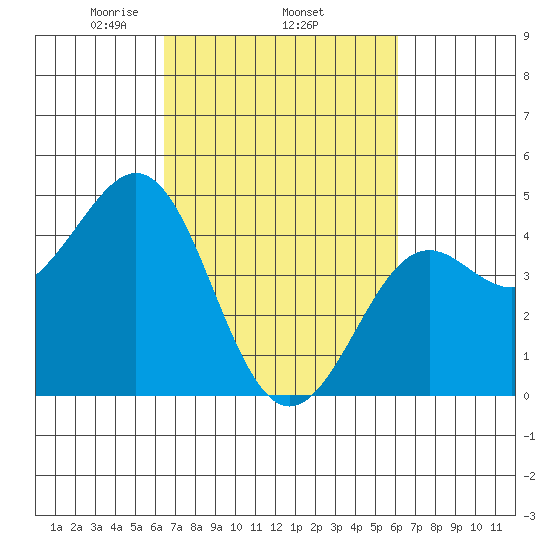 Pacific Mariculture Dock tide chart for Sunday, March 7, 2021