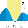 Pacific Mariculture Dock tide chart for Sunday, March 7, 2021