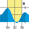 Pacific Mariculture Dock tide chart for Monday, March 8, 2021