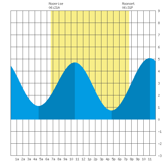 Pacific Mariculture Dock tide chart for Saturday, April 10, 2021