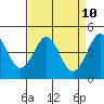 Pacific Mariculture Dock tide chart for Saturday, April 10, 2021