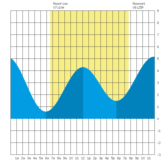 Pacific Mariculture Dock tide chart for Monday, April 12, 2021