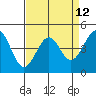 Pacific Mariculture Dock tide chart for Monday, April 12, 2021