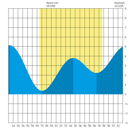Pacific Mariculture Dock tide chart for Wednesday, April 14, 2021