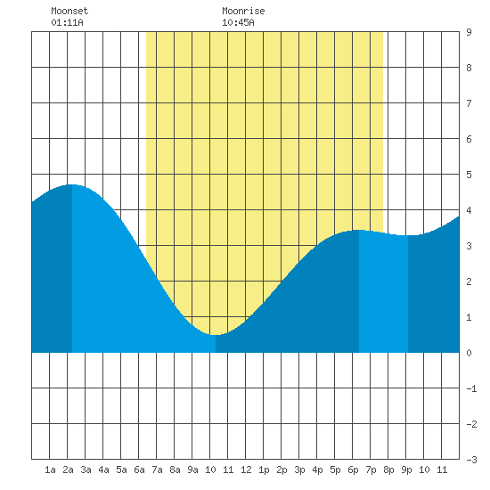 Pacific Mariculture Dock tide chart for Sunday, April 18, 2021