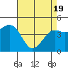 Pacific Mariculture Dock tide chart for Monday, April 19, 2021