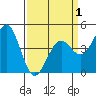 Pacific Mariculture Dock tide chart for Thursday, April 1, 2021