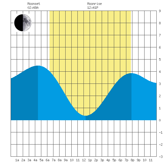 Pacific Mariculture Dock tide chart for Tuesday, April 20, 2021
