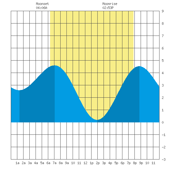Pacific Mariculture Dock tide chart for Thursday, April 22, 2021