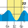 Pacific Mariculture Dock tide chart for Thursday, April 22, 2021