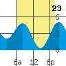 Pacific Mariculture Dock tide chart for Friday, April 23, 2021