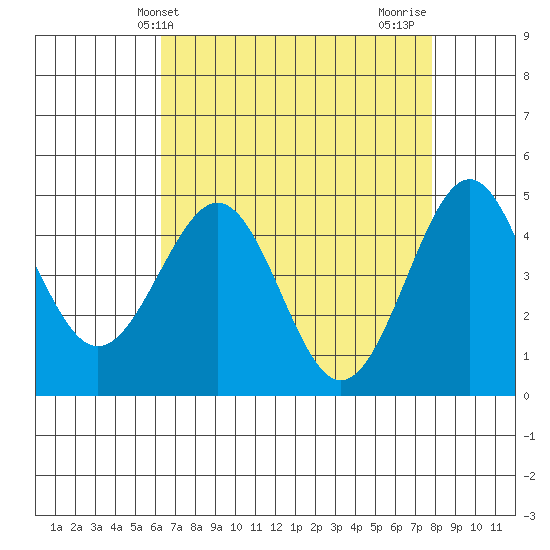 Pacific Mariculture Dock tide chart for Saturday, April 24, 2021