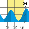 Pacific Mariculture Dock tide chart for Saturday, April 24, 2021