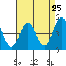 Pacific Mariculture Dock tide chart for Sunday, April 25, 2021