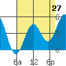 Pacific Mariculture Dock tide chart for Tuesday, April 27, 2021