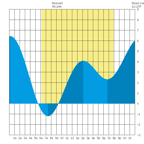 Pacific Mariculture Dock tide chart for Thursday, April 29, 2021