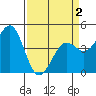 Pacific Mariculture Dock tide chart for Friday, April 2, 2021