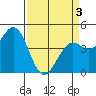 Pacific Mariculture Dock tide chart for Saturday, April 3, 2021