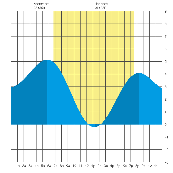 Pacific Mariculture Dock tide chart for Monday, April 5, 2021