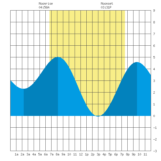 Pacific Mariculture Dock tide chart for Wednesday, April 7, 2021