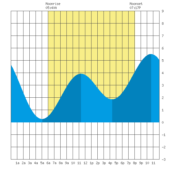 Pacific Mariculture Dock tide chart for Monday, May 10, 2021