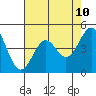 Pacific Mariculture Dock tide chart for Monday, May 10, 2021