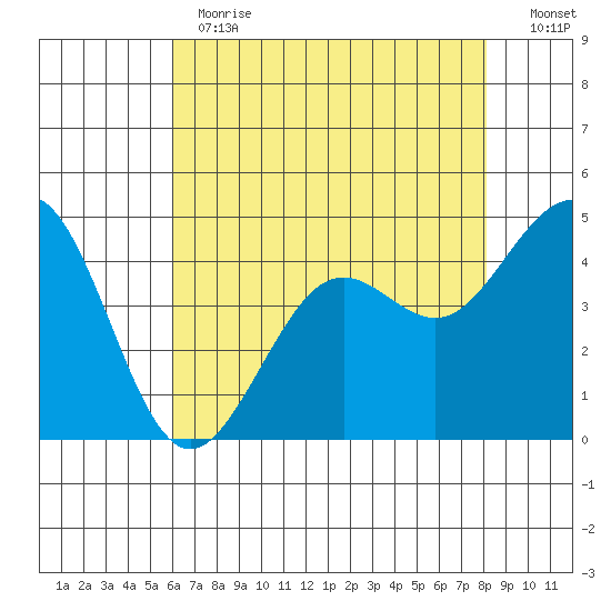 Pacific Mariculture Dock tide chart for Thursday, May 13, 2021