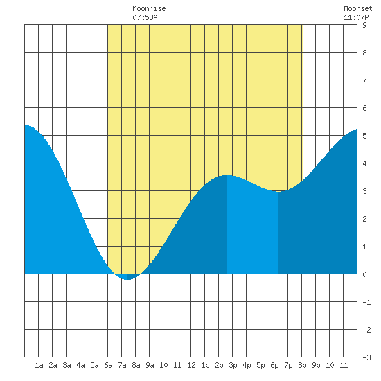 Pacific Mariculture Dock tide chart for Friday, May 14, 2021
