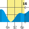 Pacific Mariculture Dock tide chart for Sunday, May 16, 2021