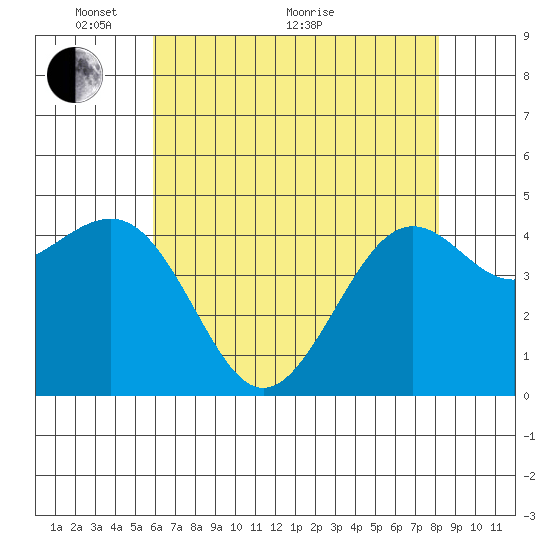 Pacific Mariculture Dock tide chart for Wednesday, May 19, 2021