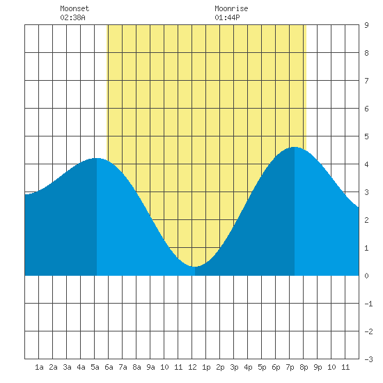 Pacific Mariculture Dock tide chart for Thursday, May 20, 2021